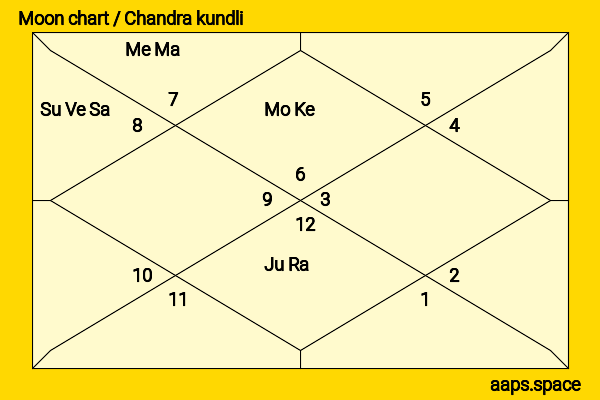 Humaima Malik chandra kundli or moon chart